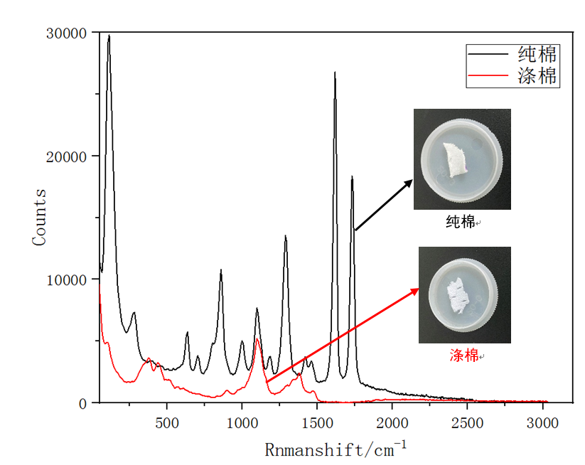 圖2：純棉和滌棉的1064拉曼光譜.png