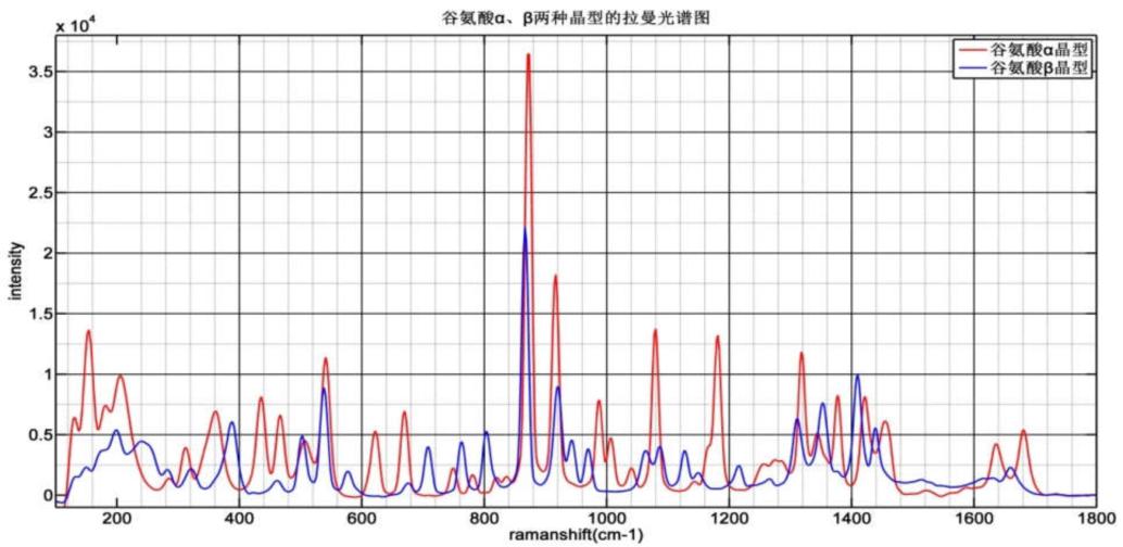 穀氨酸α晶型和β晶型的拉曼特征峰位.jpg